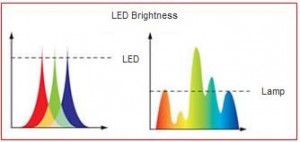 LED tech